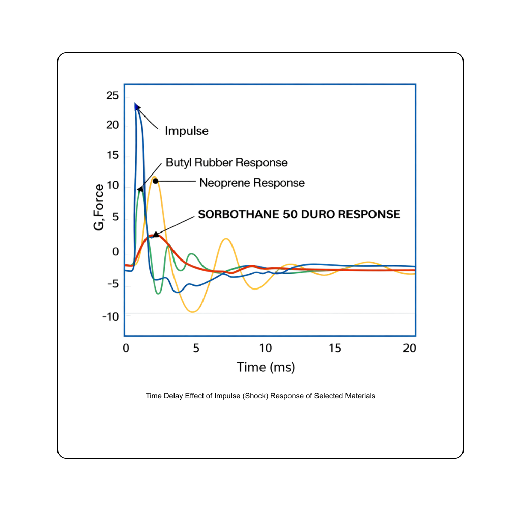 Graph showing G-force response over time for Butyl Rubber, Neoprene, and Sorbothane 50 Duro materials.